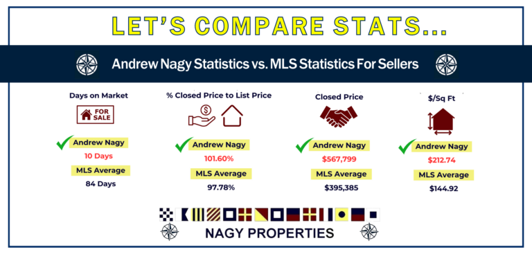 Curious about how Andrew Nagy's real estate performance stacks up against general MLS statistics? Explore our detailed comparison to see why Andrew's proven track record stands out. With over 1,000 transactions and $300 million in sales, Andrew delivers results that surpass average MLS stats. Discover how his expertise, market insights, and personalized service can make a difference in your real estate journey. Contact Andrew at 704-533-3838 for a consultation and experience the exceptional service that sets him apart from the competition.